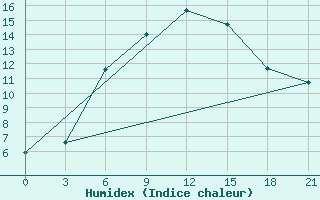 Courbe de l'humidex pour Samary