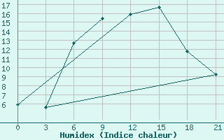 Courbe de l'humidex pour Micurinsk