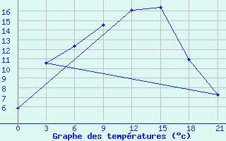 Courbe de tempratures pour Vaida Guba Bay