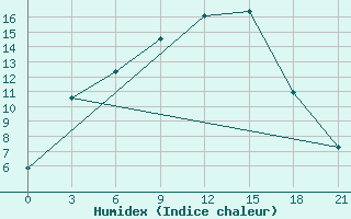 Courbe de l'humidex pour Vaida Guba Bay