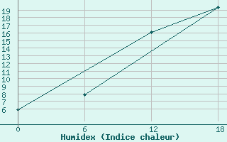 Courbe de l'humidex pour Teriberka