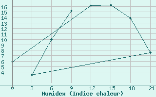 Courbe de l'humidex pour Mar'Ina Gorka