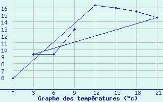 Courbe de tempratures pour De Bilt (PB)