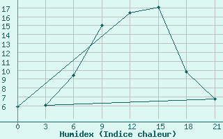 Courbe de l'humidex pour Nikolaevskoe