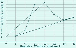 Courbe de l'humidex pour Sumy