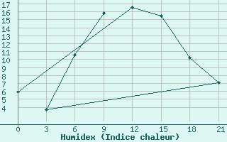 Courbe de l'humidex pour Kirsanov