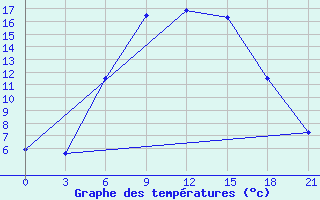 Courbe de tempratures pour Simferopol