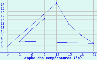 Courbe de tempratures pour Dzhambejty