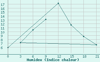 Courbe de l'humidex pour Dzhambejty