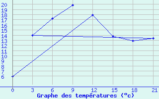 Courbe de tempratures pour Baruunkharaa