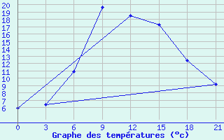 Courbe de tempratures pour Chernihiv