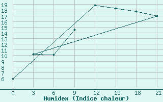 Courbe de l'humidex pour De Bilt (PB)