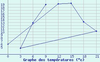 Courbe de tempratures pour Velikie Luki