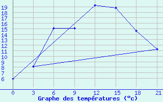 Courbe de tempratures pour Malojaroslavec