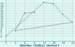 Courbe de l'humidex pour Malojaroslavec