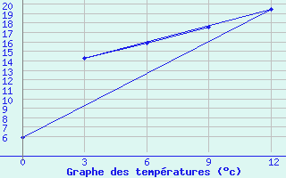 Courbe de tempratures pour Bijsk Zonal