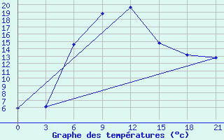 Courbe de tempratures pour Ashotsk