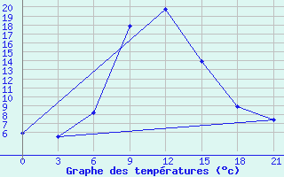 Courbe de tempratures pour Tambov