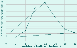 Courbe de l'humidex pour Tambov