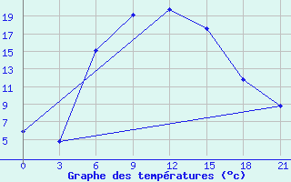 Courbe de tempratures pour Chapaevo