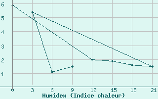 Courbe de l'humidex pour Chernihiv