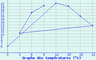 Courbe de tempratures pour Ob Jacevo