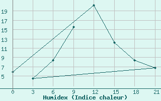 Courbe de l'humidex pour Tihoreck