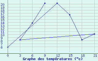 Courbe de tempratures pour Babuskin