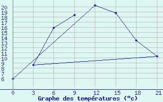 Courbe de tempratures pour El