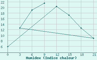 Courbe de l'humidex pour Ciganak