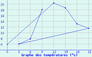 Courbe de tempratures pour Sumy