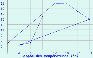 Courbe de tempratures pour Kagul