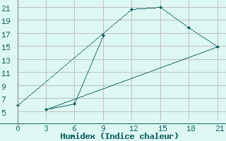 Courbe de l'humidex pour Kagul