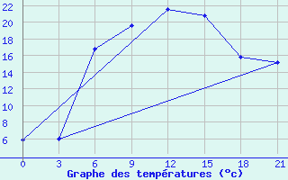 Courbe de tempratures pour Brjansk