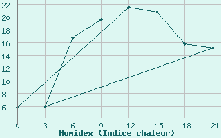 Courbe de l'humidex pour Brjansk