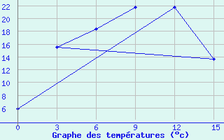 Courbe de tempratures pour Novonikalaevka