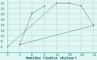 Courbe de l'humidex pour Vinnicy