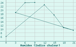 Courbe de l'humidex pour Jel'Mo