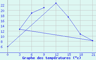 Courbe de tempratures pour Ujuk