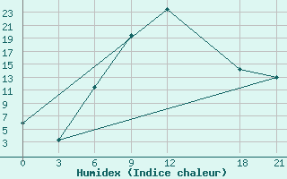 Courbe de l'humidex pour Florina