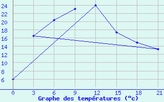 Courbe de tempratures pour Ordynskoe