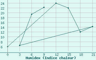 Courbe de l'humidex pour Poshekhonye-Volodarsk