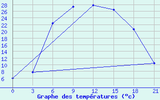 Courbe de tempratures pour Vinnicy