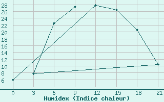 Courbe de l'humidex pour Vinnicy