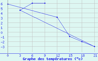 Courbe de tempratures pour Kostroma