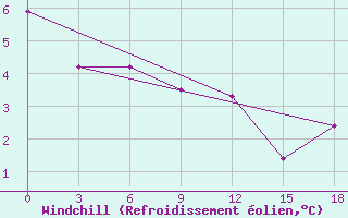 Courbe du refroidissement olien pour Ust-Hajrjuzovo