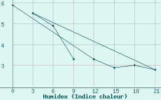 Courbe de l'humidex pour Lodejnoe Pole