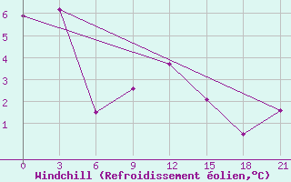 Courbe du refroidissement olien pour Ohotsky Perevoz