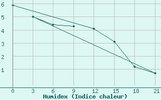 Courbe de l'humidex pour Severodvinsk