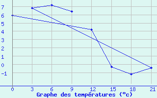 Courbe de tempratures pour Batagay-in-Yakut